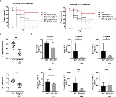 Improvement of the sepsis survival rate by adenosine 2a receptor antagonists depends on immune regulatory functions of regulatory T-cells